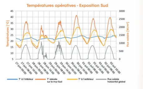 Températures opératives - exposition sud Climamur